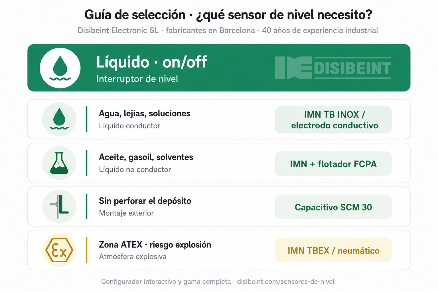 Gu�a de selecci�n de sensores de nivel de agua industriales
