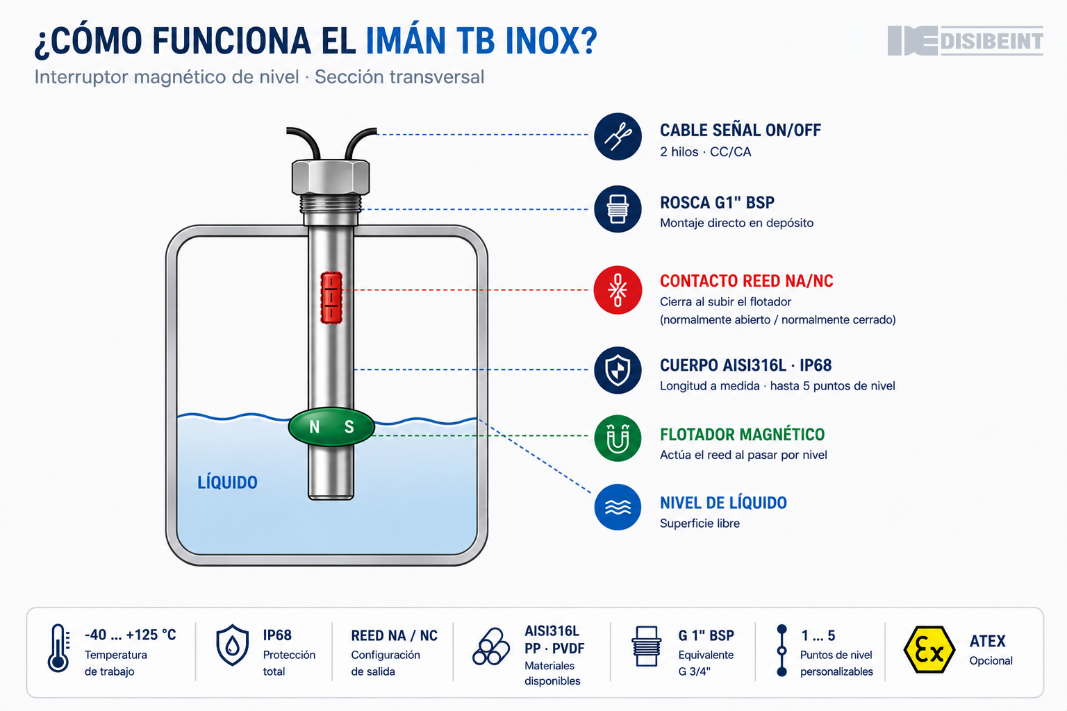 Diagrama de funcionamiento del interruptor magn�tico de nivel IMN TB INOX